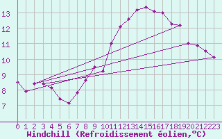 Courbe du refroidissement olien pour Metz (57)