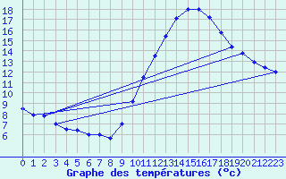 Courbe de tempratures pour Bordeaux-Paulin (33)