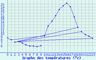 Courbe de tempratures pour Gap-Sud (05)