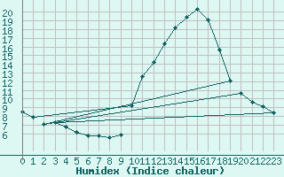 Courbe de l'humidex pour Gap-Sud (05)