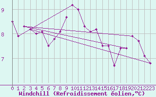 Courbe du refroidissement olien pour Laval (53)