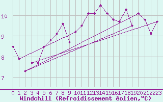 Courbe du refroidissement olien pour Mouilleron-le-Captif (85)
