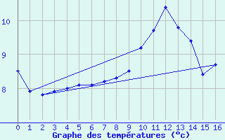 Courbe de tempratures pour Mont du Chat (73)