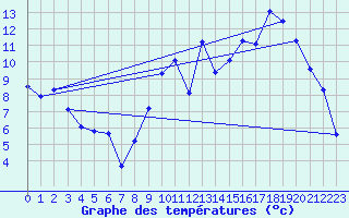 Courbe de tempratures pour Thorigny (85)