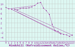 Courbe du refroidissement olien pour Bourg-en-Bresse (01)