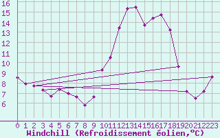 Courbe du refroidissement olien pour Montret (71)