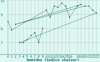 Courbe de l'humidex pour Lindesnes Fyr