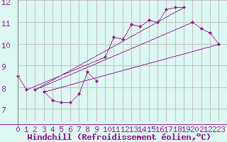Courbe du refroidissement olien pour Shobdon