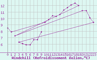 Courbe du refroidissement olien pour Croisette (62)