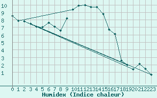 Courbe de l'humidex pour Maisach-Galgen