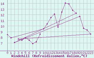 Courbe du refroidissement olien pour Angers-Beaucouz (49)