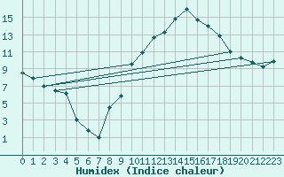 Courbe de l'humidex pour Marignane (13)