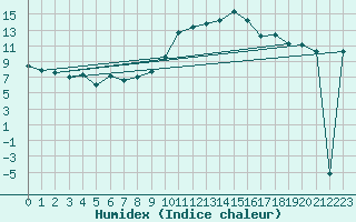 Courbe de l'humidex pour Scampton