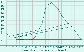 Courbe de l'humidex pour Molina de Aragn