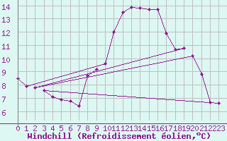 Courbe du refroidissement olien pour Berson (33)