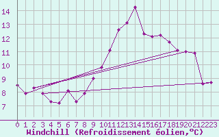 Courbe du refroidissement olien pour Trelly (50)