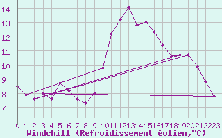 Courbe du refroidissement olien pour Plasencia