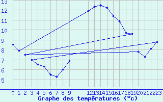 Courbe de tempratures pour Koksijde (Be)