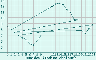 Courbe de l'humidex pour Koksijde (Be)