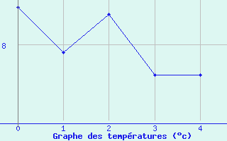 Courbe de tempratures pour Elzach-Fisnacht