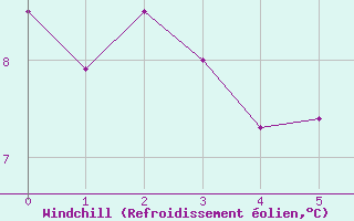 Courbe du refroidissement olien pour Felletin (23)