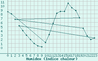 Courbe de l'humidex pour Sandillon (45)