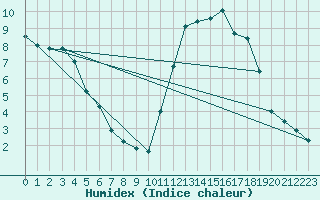 Courbe de l'humidex pour Cerisiers (89)