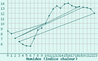 Courbe de l'humidex pour Evreux (27)