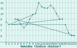 Courbe de l'humidex pour Mascara-Ghriss