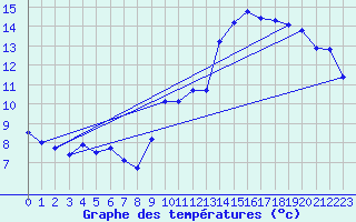 Courbe de tempratures pour Pirmil (72)