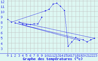 Courbe de tempratures pour Gevelsberg-Oberbroek