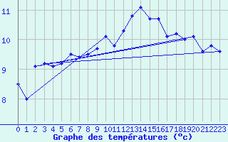 Courbe de tempratures pour Thorshavn