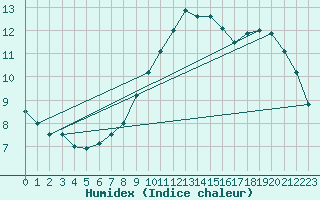 Courbe de l'humidex pour Angers-Beaucouz (49)
