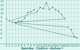 Courbe de l'humidex pour Ullared