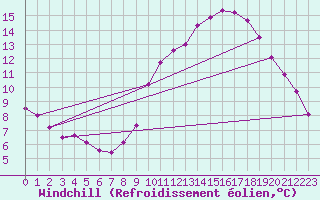 Courbe du refroidissement olien pour Charleroi (Be)