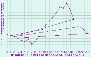 Courbe du refroidissement olien pour Eygliers (05)