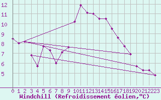 Courbe du refroidissement olien pour Bras (83)