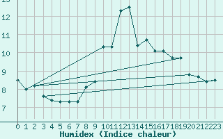 Courbe de l'humidex pour Matro (Sw)