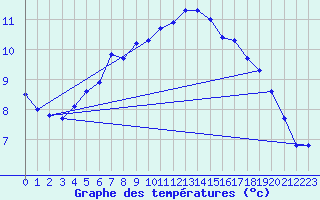 Courbe de tempratures pour Larkhill