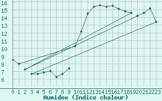 Courbe de l'humidex pour Ajaccio - Campo dell'Oro (2A)