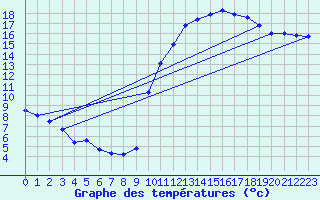 Courbe de tempratures pour Angliers (17)