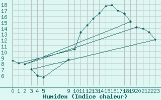 Courbe de l'humidex pour Vias (34)