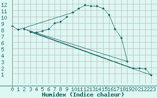 Courbe de l'humidex pour Yeovilton