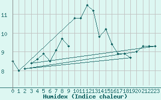 Courbe de l'humidex pour Lerwick