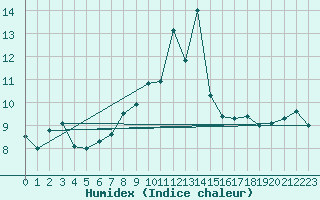 Courbe de l'humidex pour Cimetta