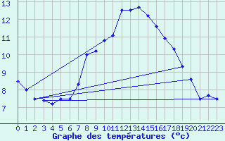 Courbe de tempratures pour Santander (Esp)