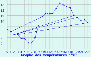 Courbe de tempratures pour Le Dorat (87)