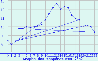 Courbe de tempratures pour Nielles-ls-Blquin (62)