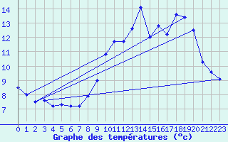 Courbe de tempratures pour Dommartin (25)