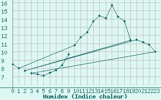 Courbe de l'humidex pour Creil (60)